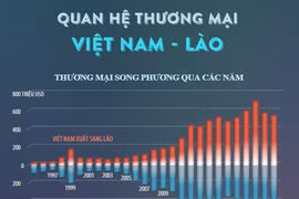 Quan hệ thương mại giữa hai nước Việt Nam-Lào.