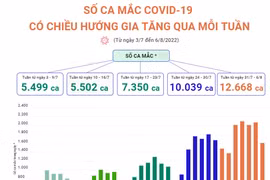 Số ca mắc COVID-19 có xu hướng gia tăng qua mỗi tuần.