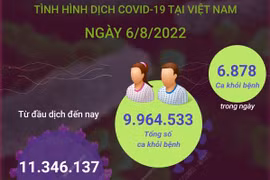 Tình hình dịch COVID-19 ngày 6/8.