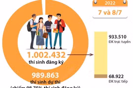 Những con số thống kê về kỳ thi tốt nghiệp THPT 2022.