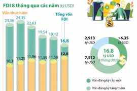 Việt Nam thu hút gần 16,8 tỷ USD vốn FDI trong 8 tháng.
