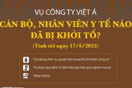 Vụ Việt Á: Cán bộ, nhân viên y tế nào đã bị khởi tố?