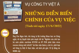 Vụ Công ty Việt Á: Những diễn biến chính của vụ việc.