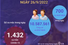 Cập nhật tình hình dịch bệnh COVID-19 ngày 26/9