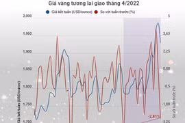 Giá vàng 'lao dốc' nhanh nhất trong vòng 4 tháng qua.