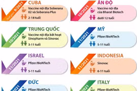Những nước nào đã tiêm vaccine cho trẻ em dưới 12 tuổi?