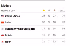 Truyền thông Mỹ bị chê cười vì xếp đội nhà dẫn đầu BXH Olympic
