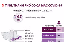 [Infographics] 9 tỉnh và thành phố có ca mắc mới COVID-19