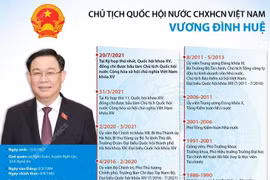[Infographics] Chủ tịch Quốc hội khóa XV Vương Đình Huệ