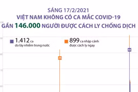 [Infographics] Tình hình dịch bệnh COVID-19 tại Việt Nam