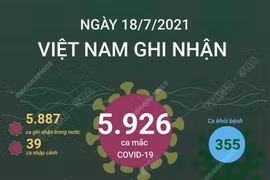 [Infographics] Ghi nhận số ca mắc COVID-19 cao nhất trong ngày