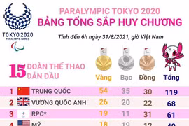 [Infographics] Bảng tổng sắp huy chương Paralympic Tokyo 2020