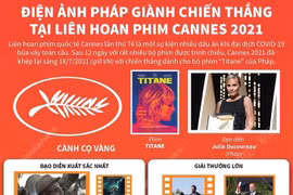 Điện ảnh Pháp giành chiến thắng tại Liên hoan phim Cannes 2021