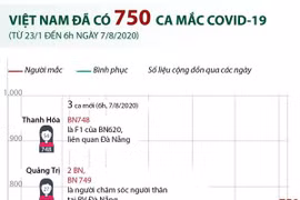 [Infographics] Việt Nam có 750 ca mắc COVID-19 tính đến 6h ngày 7/8