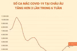 Số ca mắc COVID-19 tại châu Âu tăng hơn 3 lần trong 6 tuần