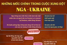 [Infographics] Những mốc chính trong cuộc xung đột Nga-Ukraine