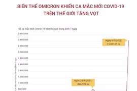 Biến thể Omicron khiến ca mắc mới COVID-19 trên thế giới tăng vọt