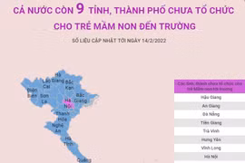 Cả nước còn 9 tỉnh, thành phố chưa tổ chức cho trẻ mầm non đến trường