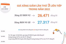 [Infographics] Giá xăng giảm lần thứ 3 liên tiếp trong năm nay