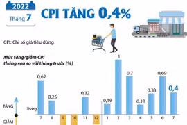 [Infographics] Chỉ số giá tiêu dùng tháng 7 năm 2022 tăng 0,4% 