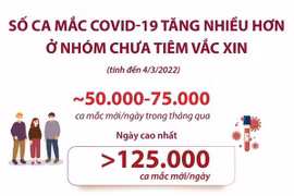 [Infographics] Số ca COVID-19 tăng nhiều hơn ở nhóm chưa tiêm vaccine