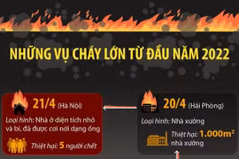 [Infographics] Những vụ cháy lớn trên cả nước từ đầu năm 2022