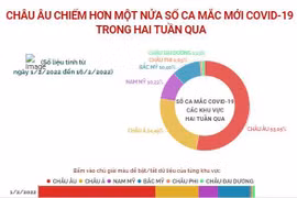 Châu Âu chiếm hơn một nửa phần lớn số ca mắc mới trong hai tuần qua