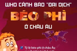[Infographics] WHO cảnh báo đại dịch béo phì ở châu Âu
