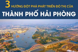 [Infographics] Ba hướng đột phá phát triển đô thị của Hải Phòng