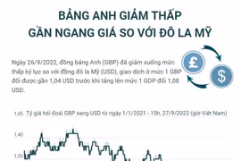 [Infographics] Bảng Anh giảm thấp kỷ luc, gần ngang giá so với đôla Mỹ