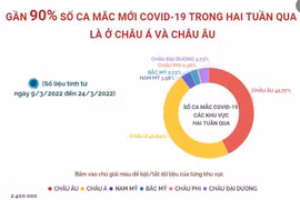 Gần 90% số ca mắc mới COVID-19 trong hai tuần qua là ở châu Á và Âu 
