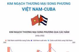 [Infographics] Kim ngạch thương mại song phương Việt Nam-Cuba