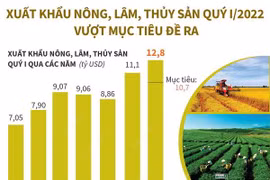 [Infographics] Xuất khẩu nông, lâm, thủy sản quý 1 vượt mục tiêu đề ra