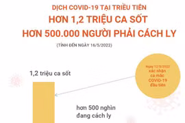Dịch COVID-19 ở Triều Tiên: Hơn 1,2 triệu ca sốt, 500.000 ca cách ly
