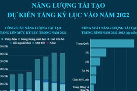[Infographics] Năng lượng tái tạo dự kiến tăng kỷ lục vào năm 2022