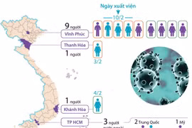 Đã có 6 bệnh nhân mắc chủng virus corona mới được xuất viện
