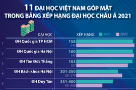 [Infographics] 11 trường ĐH Việt Nam vào Bảng xếp hạng châu Á 2021