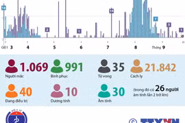 [Infographics] Sáng 25/9, Việt Nam không ghi nhận ca mắc COVID-19 mới