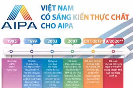 [Infographics] Việt Nam đóng góp nhiều sáng kiến thực chất cho AIPA