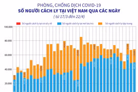 [Infographics] COVID-19: Số người cách ly tại Việt Nam qua các ngày