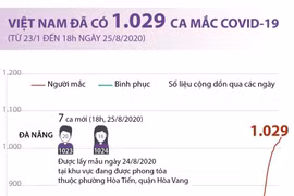[Infographics] Tính đến ngày 25/8, Việt Nam có 1.029 ca mắc COVID-19 