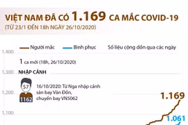 [Infographics] Việt Nam đã có 1.169 ca mắc COVID-19