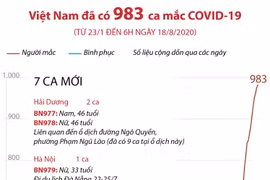 [Infographics] Việt Nam ghi nhận 983 ca mắc COVID-19