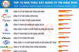 Tốp 10 Công ty uy tín ngành Xây dựng-Vật liệu xây dựng năm 2020. (Nguồn: Vietnam Report) 