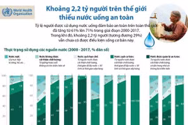 [Infographics] Khoảng 2,2 tỷ người thiếu nước uống an toàn