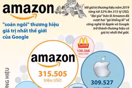 [Infographics] Amazon 'soán ngôi' thương hiệu giá trị nhất thế giới 