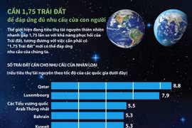[Infographics] Cần 1,75 Trái Đất để đáp ứng đủ nhu cầu của con người