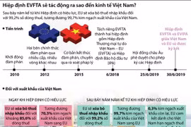 [Infographics] Tác động của EVFTA đối với nền kinh tế Việt Nam