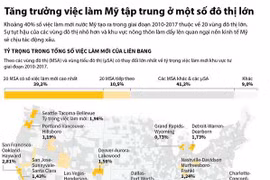 [Infographics] Tăng trưởng việc làm Mỹ tập trung ở một số đô thị lớn