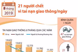 [Infographics] 21 người tử vong do tai nạn giao thông mỗi ngày 